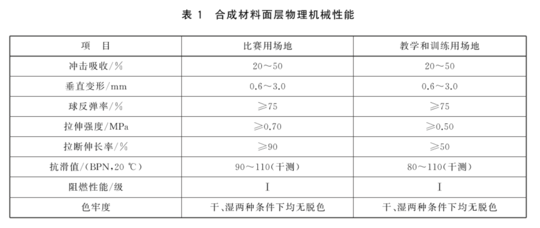 教育部近日發(fā)布三項(xiàng)針對中小學(xué)運(yùn)動(dòng)場地的推薦性國家標(biāo)準(zhǔn)